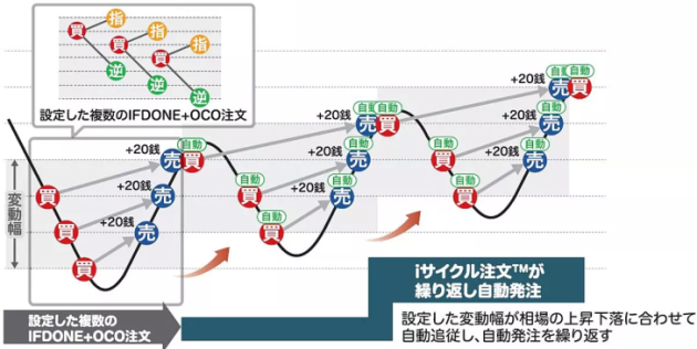 Iサイクル注文 外為オンライン 連続注文 連続発注 Fx