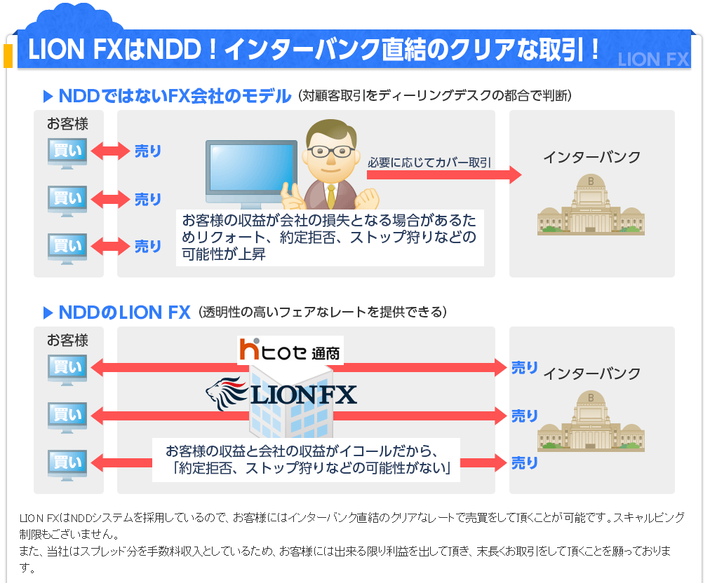 NDD LIONFX